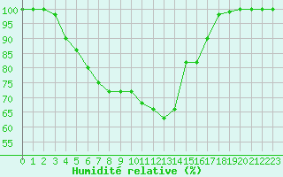 Courbe de l'humidit relative pour Mont-Saint-Vincent (71)