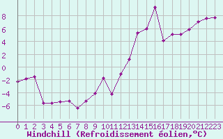 Courbe du refroidissement olien pour Clermont-Ferrand (63)
