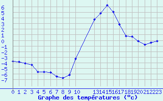 Courbe de tempratures pour Saint-Haon (43)