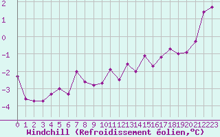 Courbe du refroidissement olien pour Saint-Dizier (52)