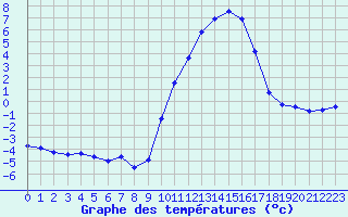 Courbe de tempratures pour Evreux (27)