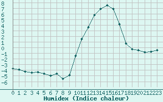 Courbe de l'humidex pour Evreux (27)