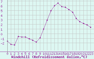 Courbe du refroidissement olien pour Lhospitalet (46)