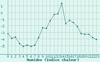 Courbe de l'humidex pour Grimentz (Sw)