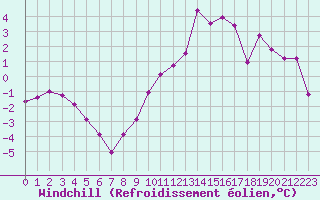 Courbe du refroidissement olien pour Le Puy - Loudes (43)