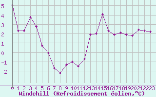 Courbe du refroidissement olien pour Dunkerque (59)