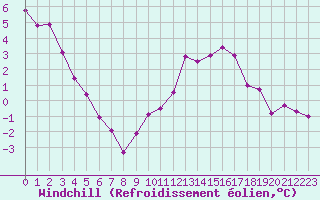 Courbe du refroidissement olien pour Gourdon (46)