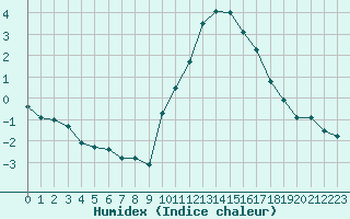 Courbe de l'humidex pour Colmar-Ouest (68)