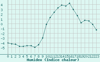 Courbe de l'humidex pour Herserange (54)