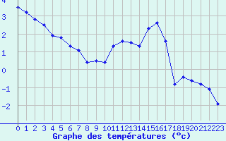 Courbe de tempratures pour Vanclans (25)