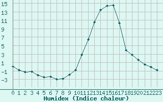 Courbe de l'humidex pour Brianon (05)