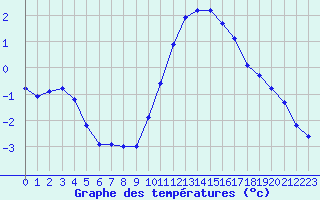 Courbe de tempratures pour Sgur-le-Chteau (19)