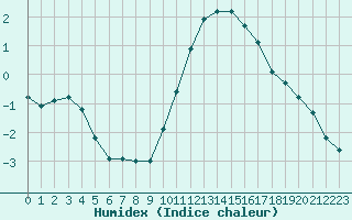 Courbe de l'humidex pour Sgur-le-Chteau (19)