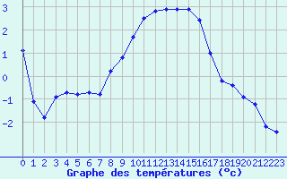 Courbe de tempratures pour Cherbourg (50)