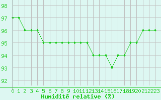 Courbe de l'humidit relative pour Liefrange (Lu)