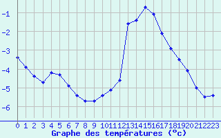 Courbe de tempratures pour Chamonix-Mont-Blanc (74)