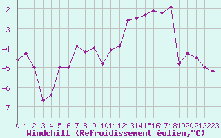 Courbe du refroidissement olien pour Roissy (95)