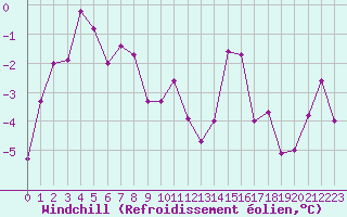 Courbe du refroidissement olien pour Chlons-en-Champagne (51)