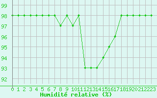 Courbe de l'humidit relative pour Marquise (62)