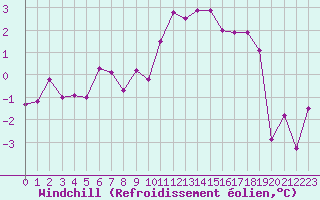 Courbe du refroidissement olien pour Rennes (35)