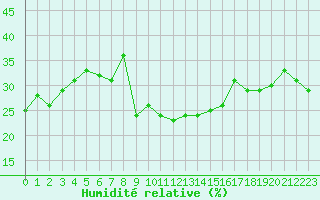 Courbe de l'humidit relative pour Grimentz (Sw)