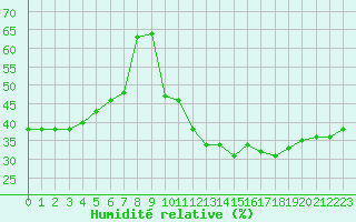 Courbe de l'humidit relative pour Saint-Bauzile (07)