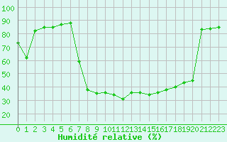 Courbe de l'humidit relative pour Cavalaire-sur-Mer (83)