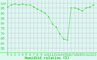 Courbe de l'humidit relative pour Angers-Marc (49)