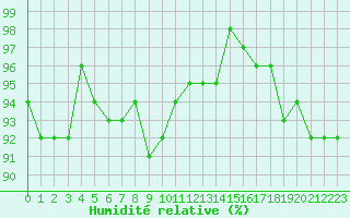Courbe de l'humidit relative pour Sermange-Erzange (57)