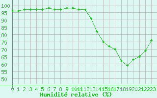 Courbe de l'humidit relative pour Plussin (42)