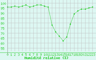 Courbe de l'humidit relative pour Le Puy - Loudes (43)