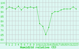 Courbe de l'humidit relative pour Pertuis - Grand Cros (84)