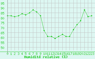 Courbe de l'humidit relative pour Castres-Nord (81)