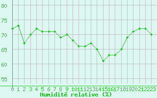 Courbe de l'humidit relative pour Recoubeau (26)