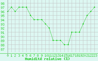 Courbe de l'humidit relative pour Lobbes (Be)
