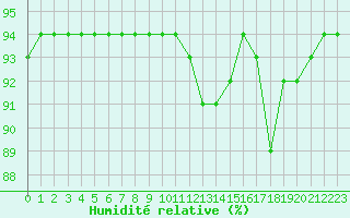Courbe de l'humidit relative pour Woluwe-Saint-Pierre (Be)
