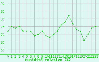 Courbe de l'humidit relative pour Brest (29)