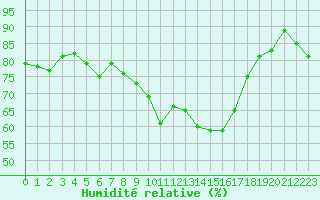 Courbe de l'humidit relative pour Alistro (2B)