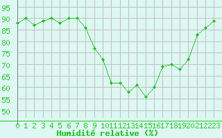 Courbe de l'humidit relative pour Montredon des Corbires (11)