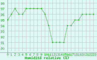 Courbe de l'humidit relative pour Mirebeau (86)