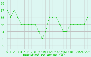 Courbe de l'humidit relative pour Bellengreville (14)