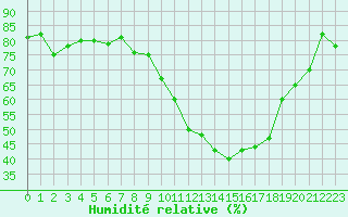 Courbe de l'humidit relative pour Toulouse-Francazal (31)