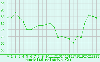 Courbe de l'humidit relative pour Hestrud (59)