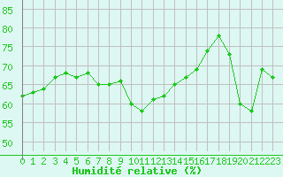 Courbe de l'humidit relative pour Cap Corse (2B)