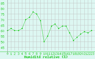 Courbe de l'humidit relative pour Saint-Cyprien (66)
