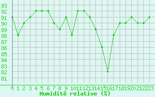 Courbe de l'humidit relative pour Lans-en-Vercors (38)