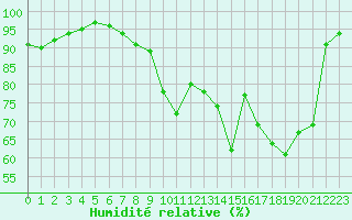 Courbe de l'humidit relative pour Nevers (58)