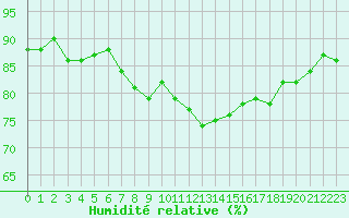 Courbe de l'humidit relative pour Trgueux (22)