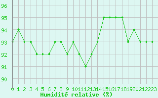 Courbe de l'humidit relative pour Corny-sur-Moselle (57)