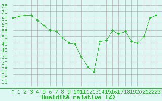 Courbe de l'humidit relative pour Saint-Cyprien (66)